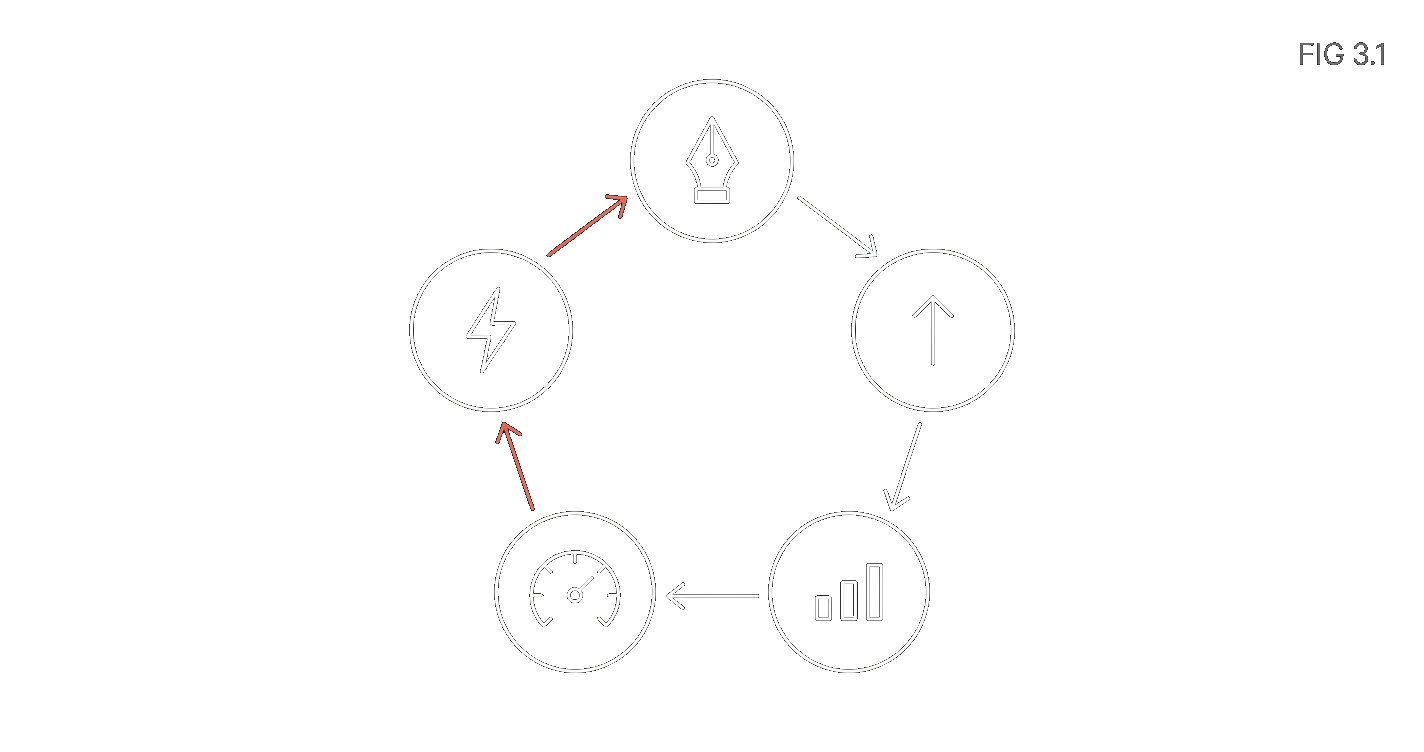 Five-stage closed loop: generate, publish, measure, calibrate, improve — connected by directional arrows