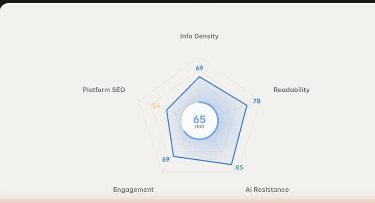 A draft's score: information density, readability, AI resistance, engagement and platform SEO, 65 out of 100 overall