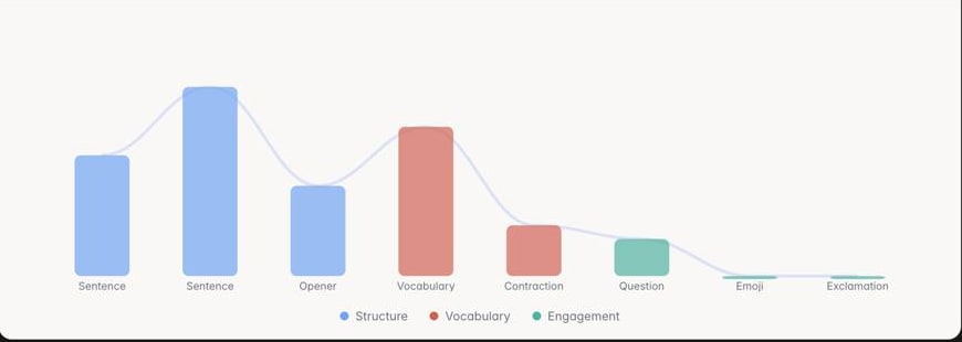 The measured voice: sentence length, vocabulary and engagement plotted across eight traits
